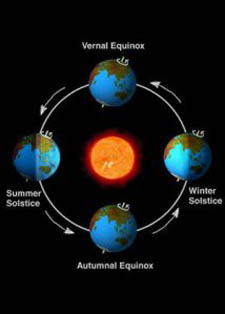 Earth's orbit, tilt and equinoxes related.