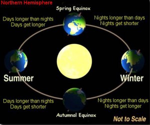 Schematic of the timing of equinoxes and solstices in relation to the Earth's orbit.